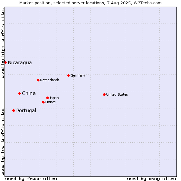 Market position of China vs. Portugal vs. Nicaragua