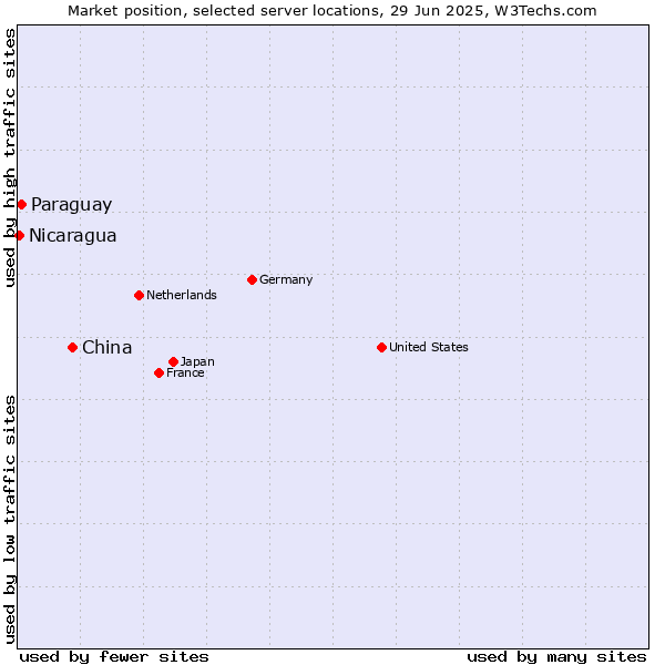 Market position of China vs. Paraguay vs. Nicaragua