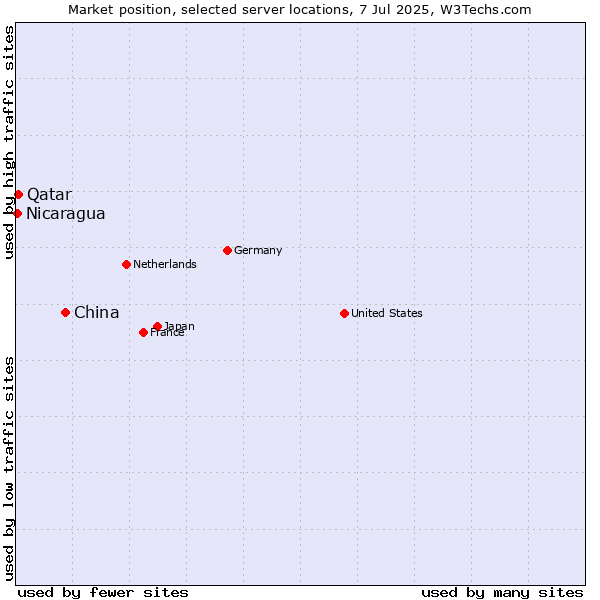 Market position of China vs. Qatar vs. Nicaragua