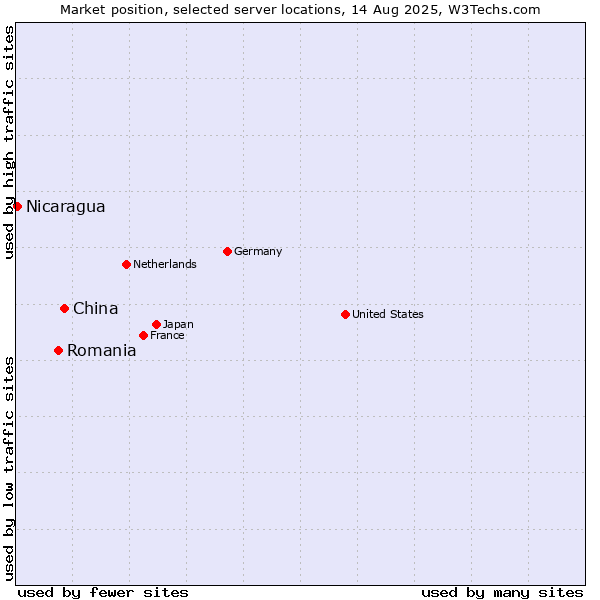 Market position of China vs. Romania vs. Nicaragua