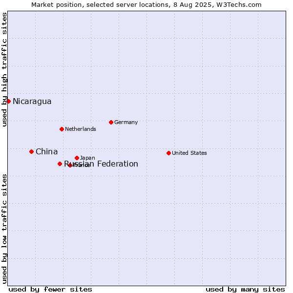 Market position of Russian Federation vs. China vs. Nicaragua