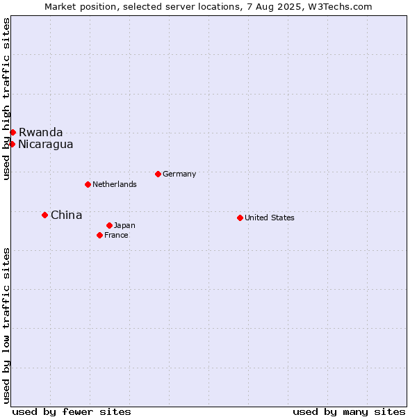 Market position of China vs. Rwanda vs. Nicaragua