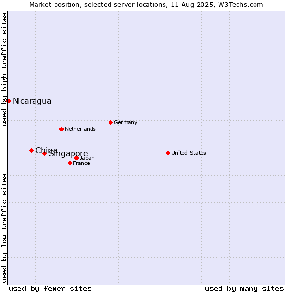Market position of Singapore vs. China vs. Nicaragua