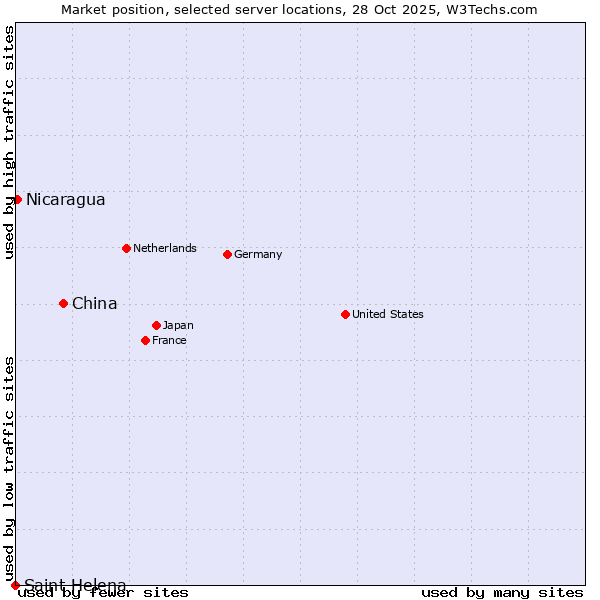 Market position of China vs. Nicaragua vs. Saint Helena