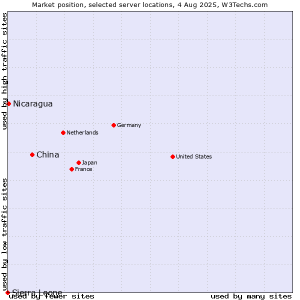 Market position of China vs. Nicaragua vs. Sierra Leone