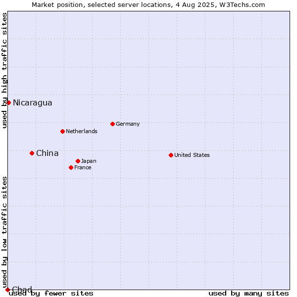 Market position of China vs. Nicaragua vs. Chad
