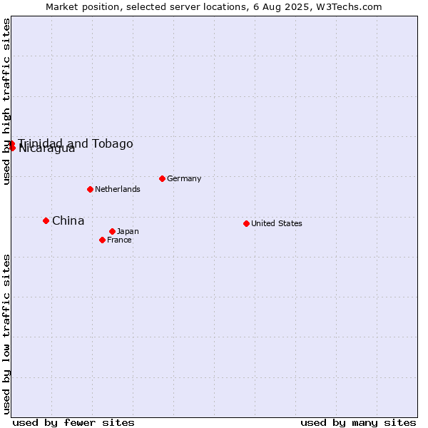 Market position of China vs. Nicaragua vs. Trinidad and Tobago