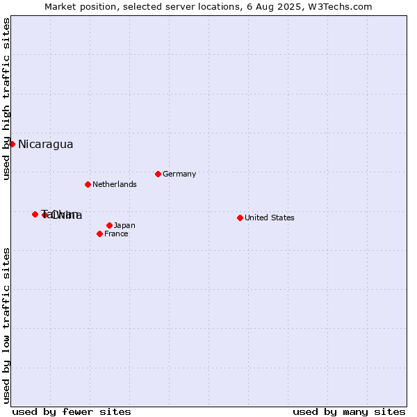 Market position of China vs. Taiwan vs. Nicaragua