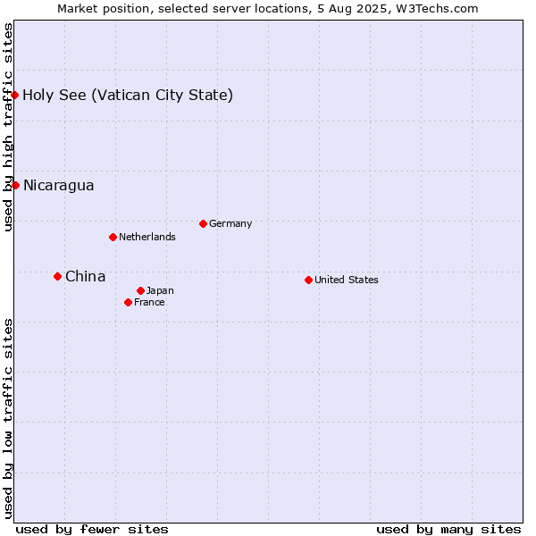 Market position of China vs. Nicaragua vs. Holy See (Vatican City State)