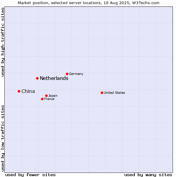 Market position of Netherlands and territories vs. Netherlands vs. China