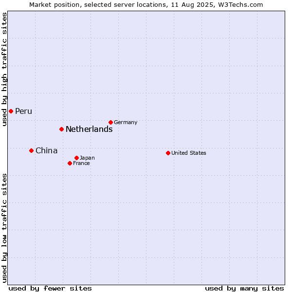 Market position of Netherlands vs. China vs. Peru