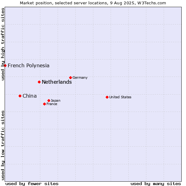 Market position of Netherlands vs. China vs. French Polynesia