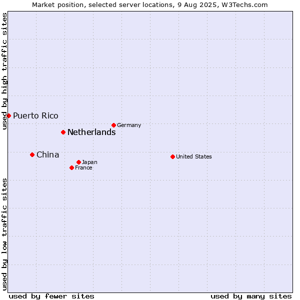 Market position of Netherlands vs. China vs. Puerto Rico
