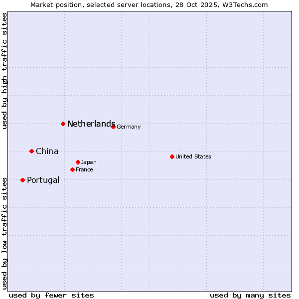 Market position of Netherlands vs. China vs. Portugal