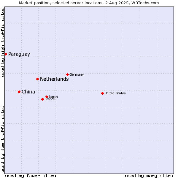 Market position of Netherlands vs. China vs. Paraguay