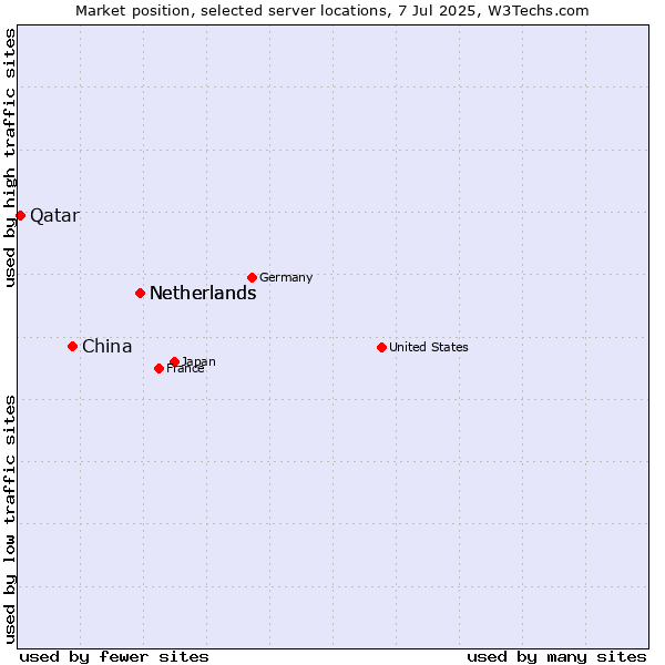 Market position of Netherlands vs. China vs. Qatar