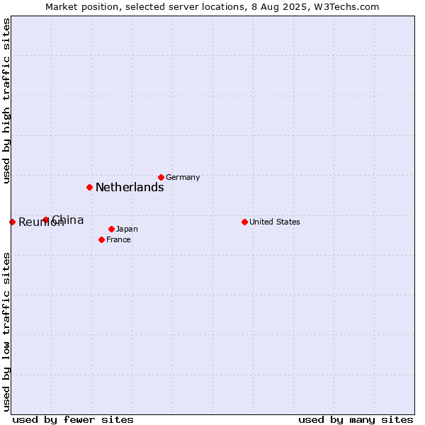 Market position of Netherlands vs. China vs. Reunion
