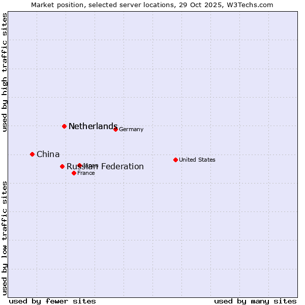 Market position of Netherlands vs. Russian Federation vs. China