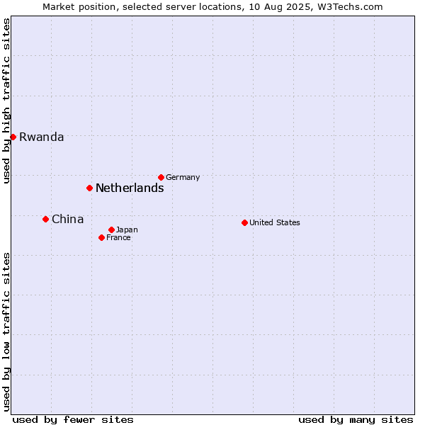 Market position of Netherlands vs. China vs. Rwanda