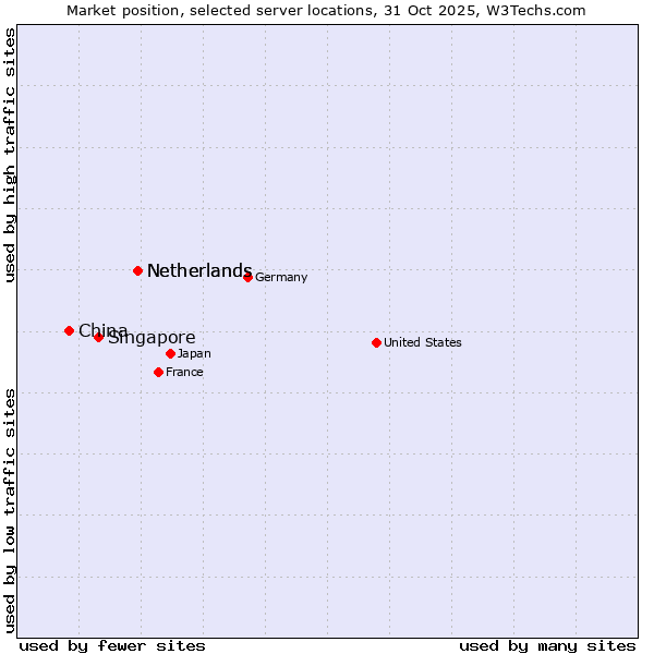 Market position of Netherlands vs. Singapore vs. China