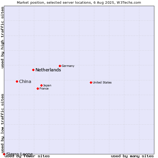 Market position of Netherlands vs. China vs. Sierra Leone
