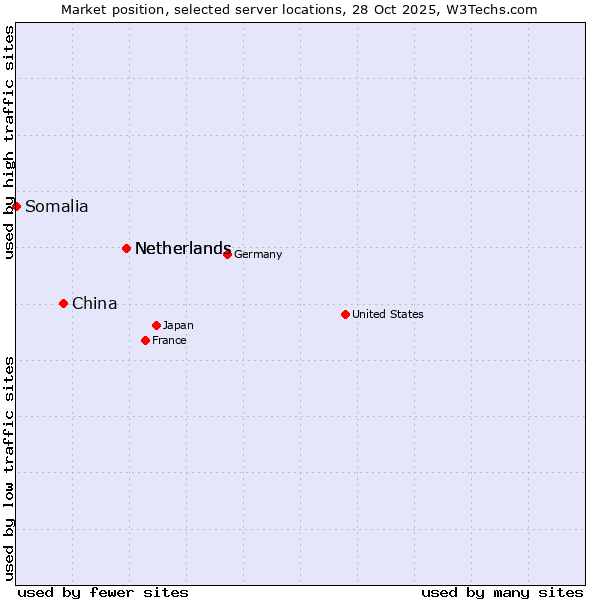 Market position of Netherlands vs. China vs. Somalia