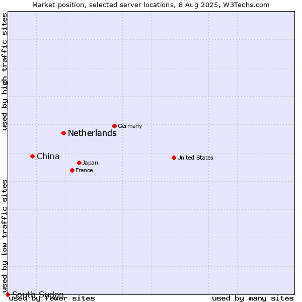 Market position of Netherlands vs. China vs. South Sudan