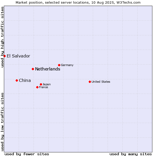 Market position of Netherlands vs. China vs. El Salvador