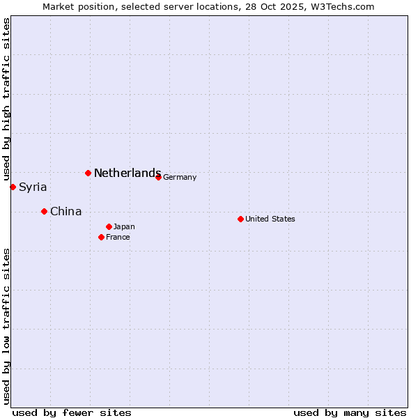 Market position of Netherlands vs. China vs. Syria