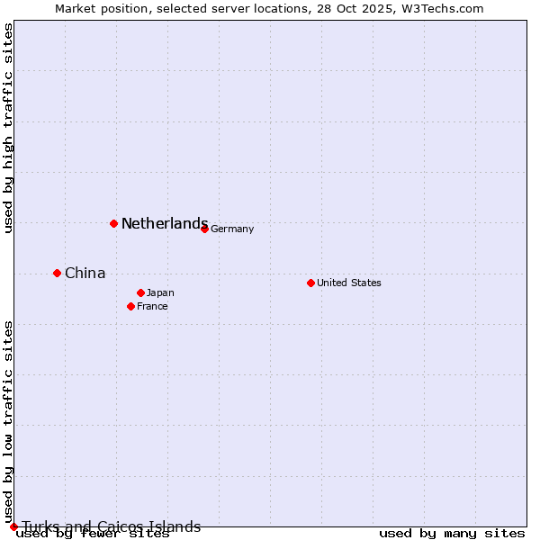 Market position of Netherlands vs. China vs. Turks and Caicos Islands