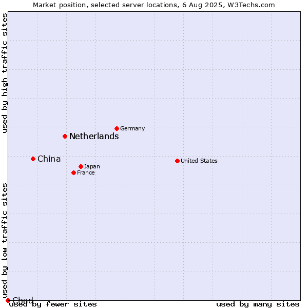 Market position of Netherlands vs. China vs. Chad