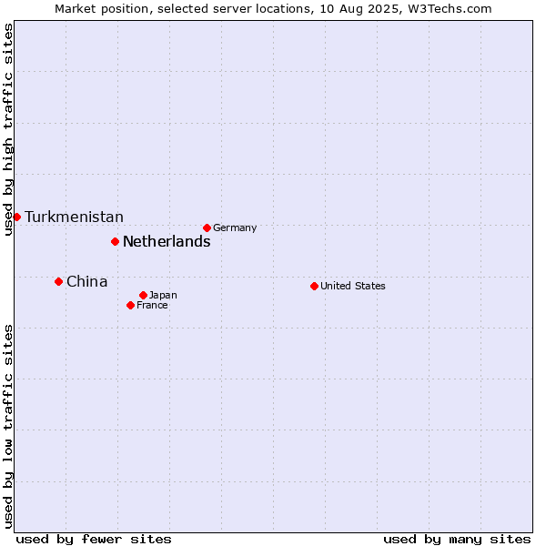 Market position of Netherlands vs. China vs. Turkmenistan