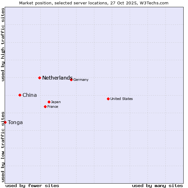 Market position of Netherlands vs. China vs. Tonga