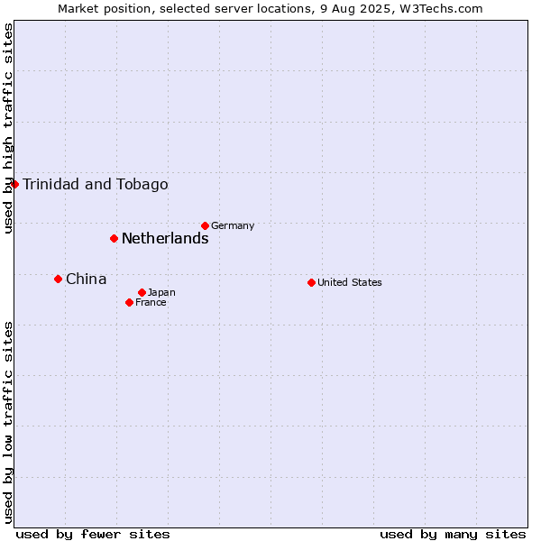 Market position of Netherlands vs. China vs. Trinidad and Tobago