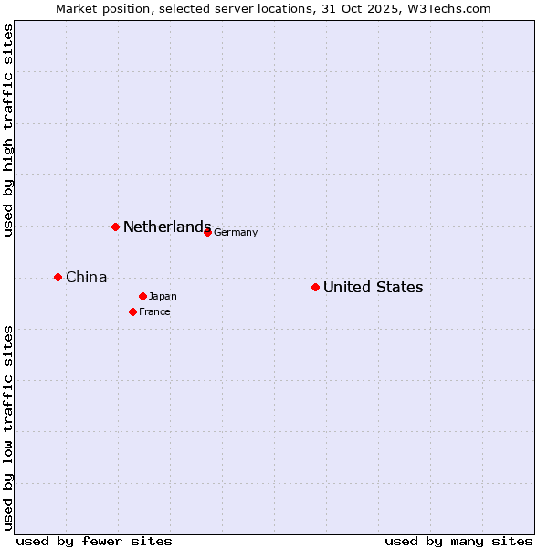 Market position of United States vs. Netherlands vs. China