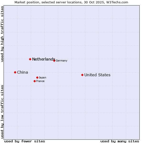 Market position of United States and territories vs. Netherlands vs. China