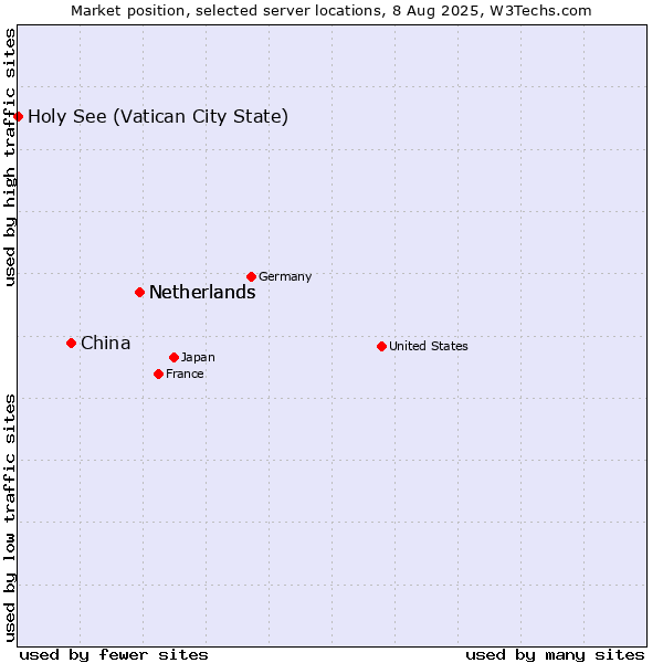 Market position of Netherlands vs. China vs. Holy See (Vatican City State)