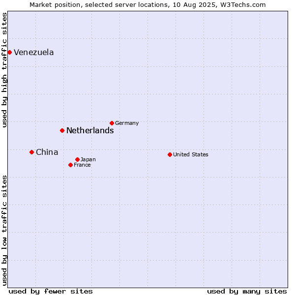 Market position of Netherlands vs. China vs. Venezuela