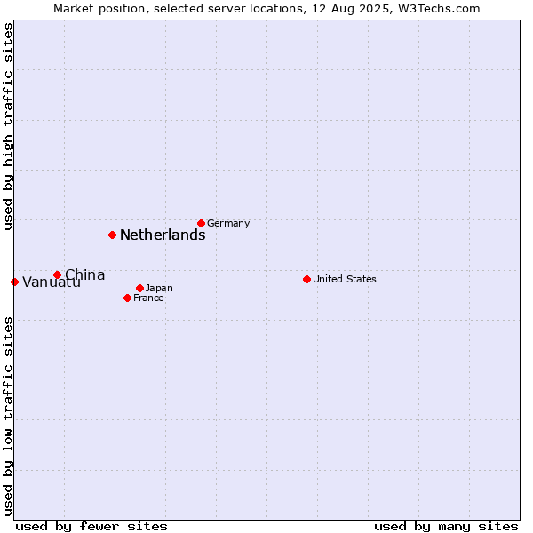 Market position of Netherlands vs. China vs. Vanuatu