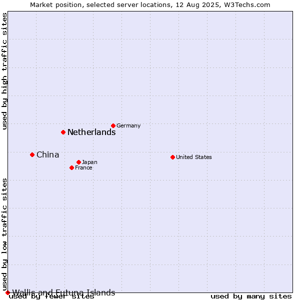 Market position of Netherlands vs. China vs. Wallis and Futuna Islands
