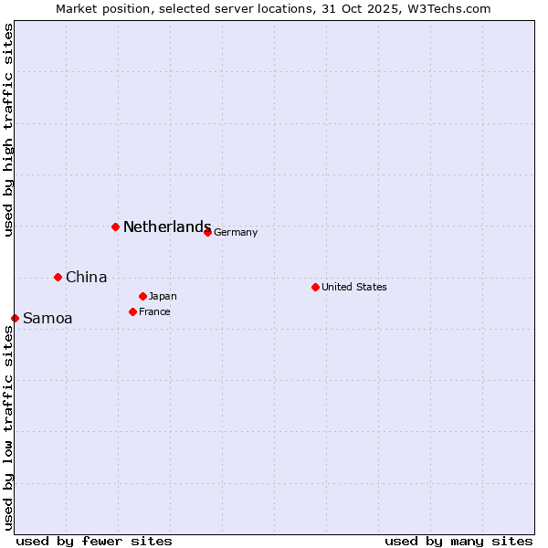 Market position of Netherlands vs. China vs. Samoa