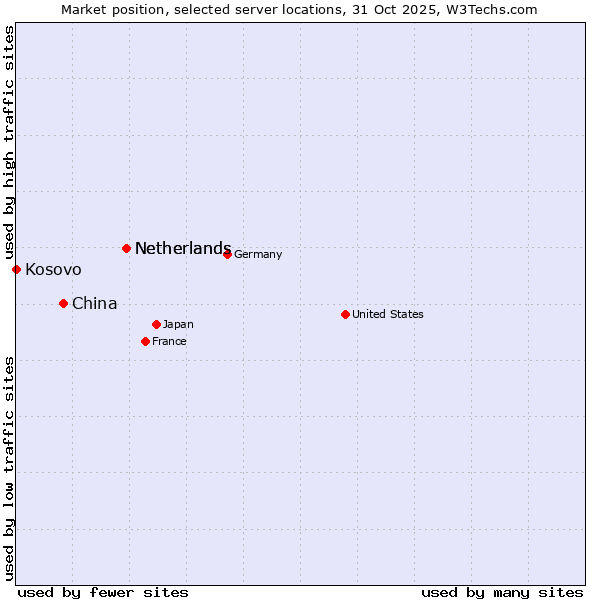Market position of Netherlands vs. China vs. Kosovo