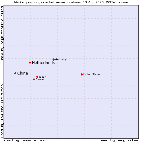 Market position of Netherlands and territories vs. China