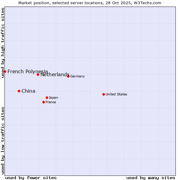 Market position of Netherlands and territories vs. China vs. French Polynesia