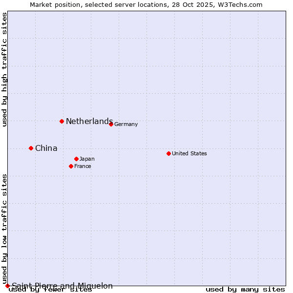 Market position of Netherlands and territories vs. China vs. Saint Pierre and Miquelon