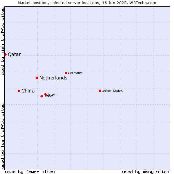 Market position of Netherlands and territories vs. China vs. Qatar