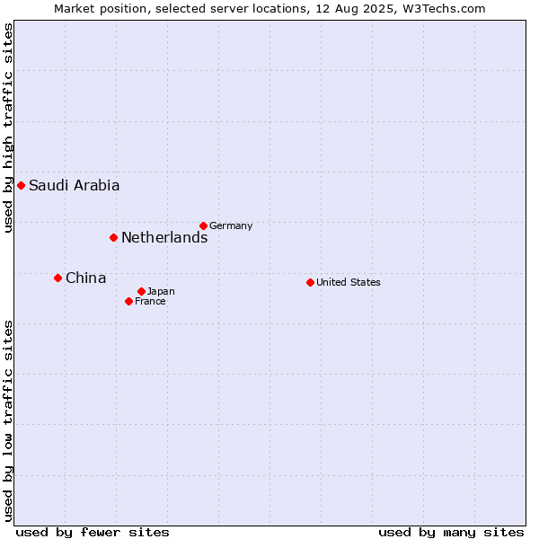 Market position of Netherlands and territories vs. China vs. Saudi Arabia