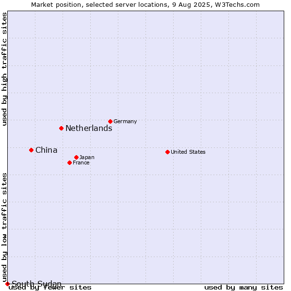 Market position of Netherlands and territories vs. China vs. South Sudan