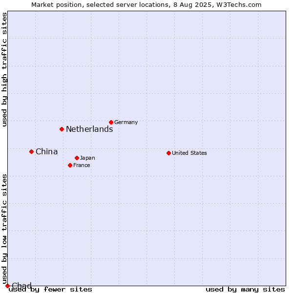 Market position of Netherlands and territories vs. China vs. Chad