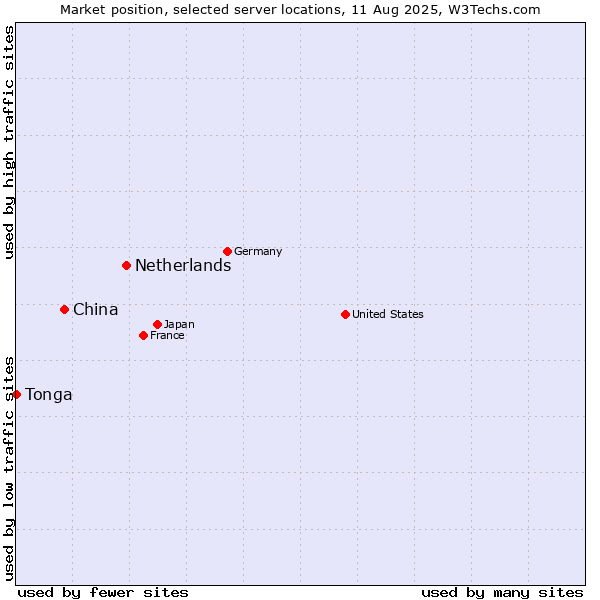 Market position of Netherlands and territories vs. China vs. Tonga